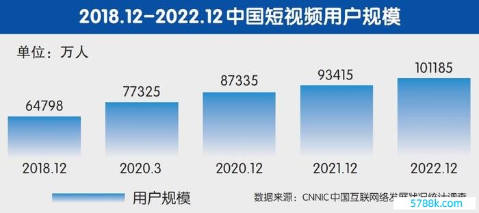 2018.12-2022.12中国短视频用户范围